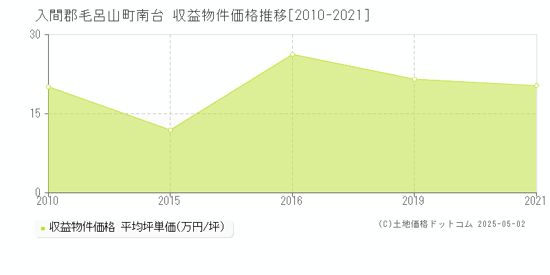 入間郡毛呂山町南台のアパート価格推移グラフ 