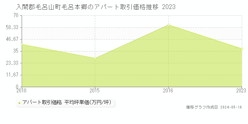 入間郡毛呂山町毛呂本郷のアパート価格推移グラフ 