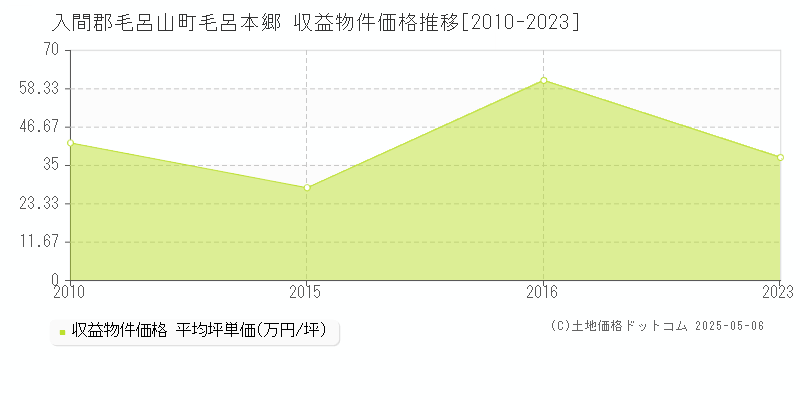毛呂本郷(入間郡毛呂山町)の収益物件価格推移グラフ(坪単価)[2010-2023年]