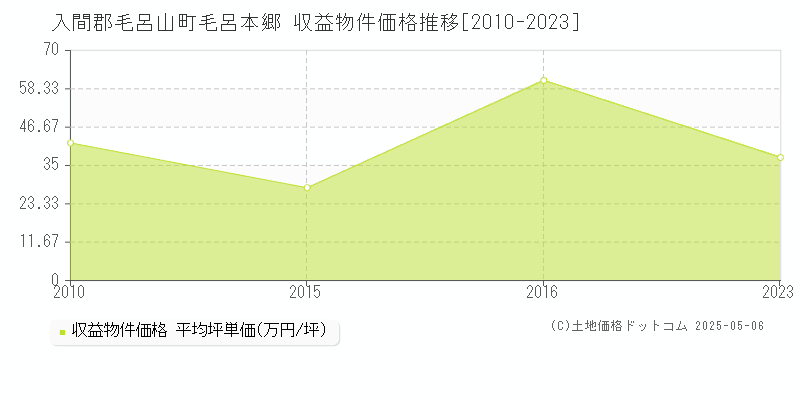 入間郡毛呂山町毛呂本郷のアパート価格推移グラフ 