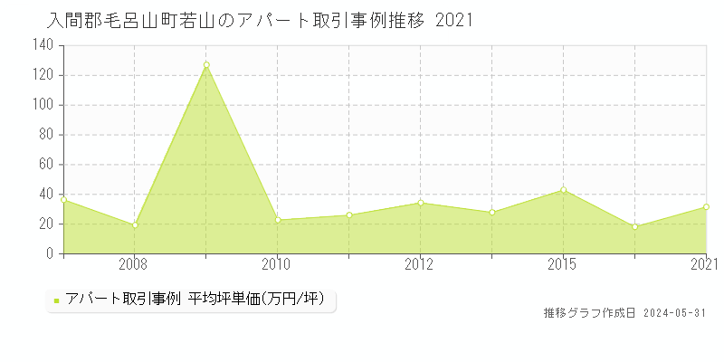 入間郡毛呂山町若山のアパート価格推移グラフ 