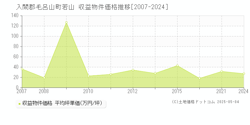 入間郡毛呂山町若山のアパート価格推移グラフ 