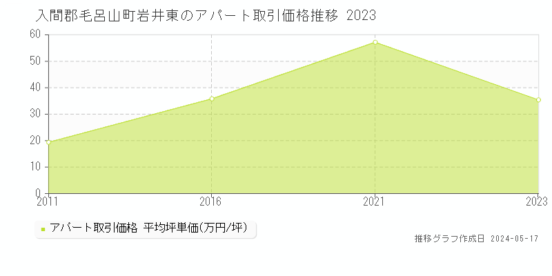 入間郡毛呂山町岩井東のアパート価格推移グラフ 