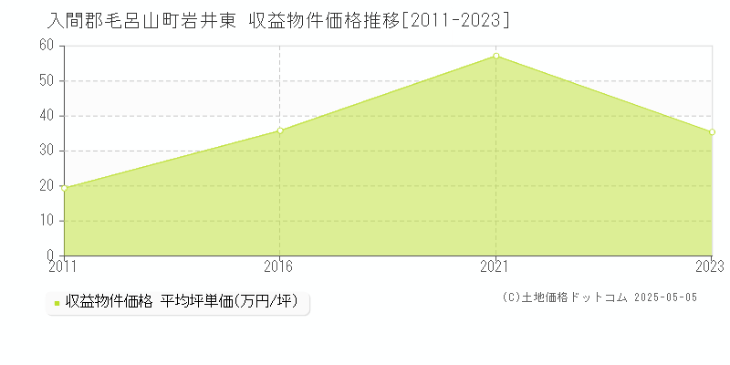 岩井東(入間郡毛呂山町)の収益物件価格推移グラフ(坪単価)[2011-2023年]