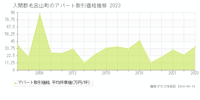 入間郡毛呂山町のアパート価格推移グラフ 