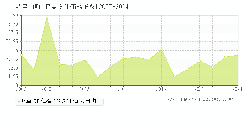 毛呂山町(埼玉県)の収益物件価格推移グラフ(坪単価)[2007-2024年]