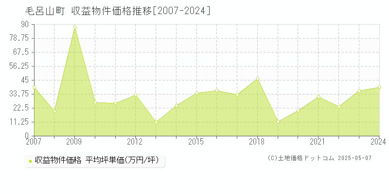 入間郡毛呂山町全域のアパート価格推移グラフ 