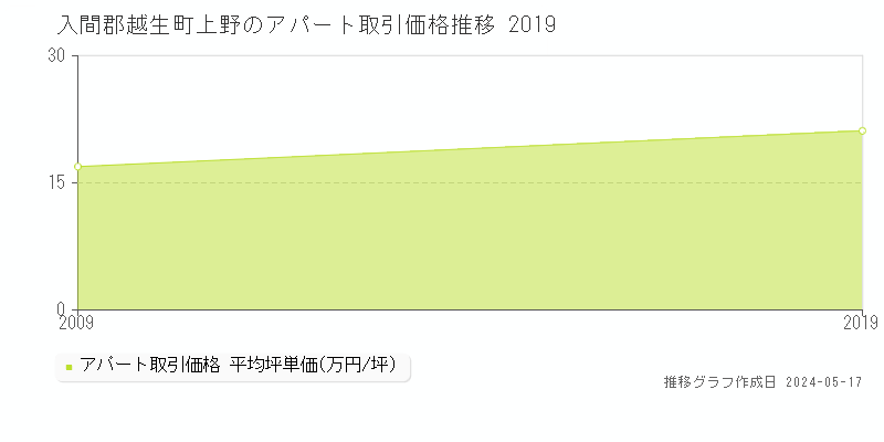 入間郡越生町上野のアパート価格推移グラフ 