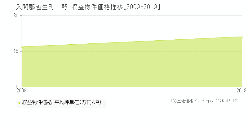 上野(入間郡越生町)の収益物件価格推移グラフ(坪単価)[2009-2019年]