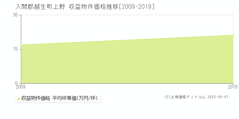 入間郡越生町上野のアパート価格推移グラフ 