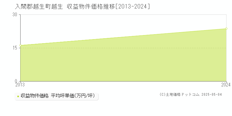 越生(入間郡越生町)の収益物件価格推移グラフ(坪単価)[2013-2024年]