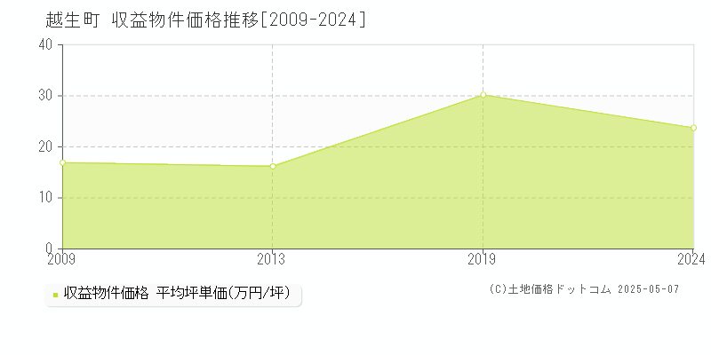 越生町(埼玉県)の収益物件価格推移グラフ(坪単価)[2009-2024年]