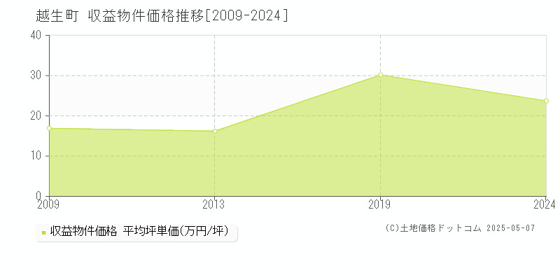 入間郡越生町のアパート取引価格推移グラフ 