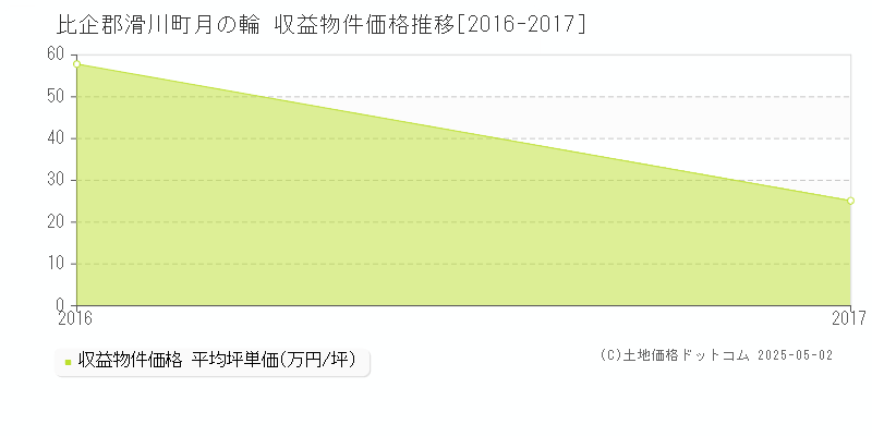 月の輪(比企郡滑川町)の収益物件価格推移グラフ(坪単価)[2016-2017年]