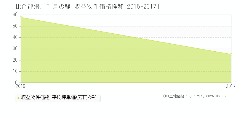 比企郡滑川町月の輪のアパート価格推移グラフ 