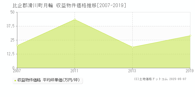 月輪(比企郡滑川町)の収益物件価格推移グラフ(坪単価)[2007-2019年]