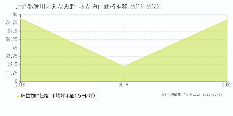 みなみ野(比企郡滑川町)の収益物件価格推移グラフ(坪単価)[2018-2022年]