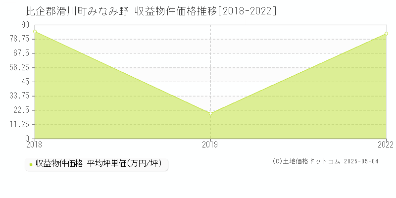 比企郡滑川町みなみ野のアパート価格推移グラフ 