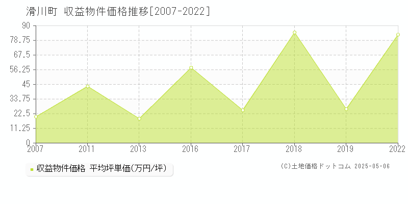 滑川町(埼玉県)の収益物件価格推移グラフ(坪単価)[2007-2022年]