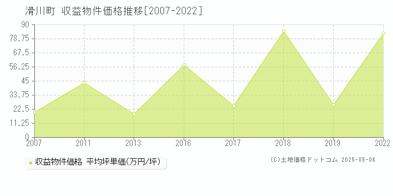 比企郡滑川町の収益物件取引事例推移グラフ 