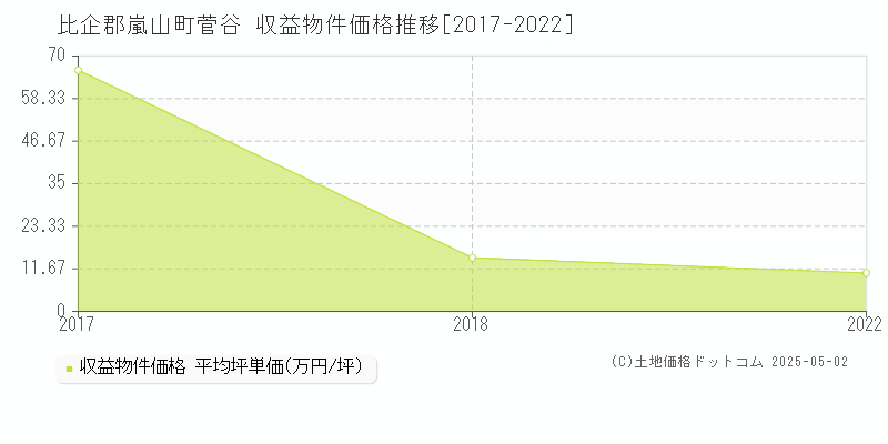 菅谷(比企郡嵐山町)の収益物件価格推移グラフ(坪単価)[2017-2022年]