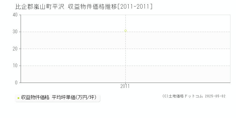 平沢(比企郡嵐山町)の収益物件価格推移グラフ(坪単価)[2011-2011年]