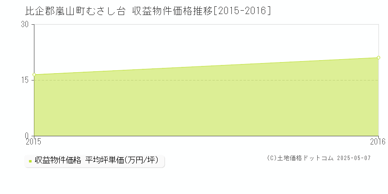 むさし台(比企郡嵐山町)の収益物件価格推移グラフ(坪単価)[2015-2016年]
