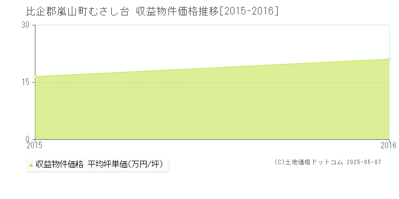 比企郡嵐山町むさし台のアパート価格推移グラフ 