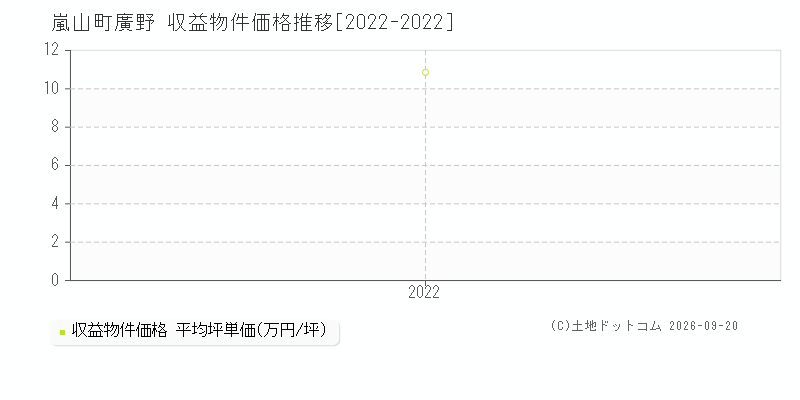 嵐山町大字廣野の収益物件価格推移グラフ(坪単価)[2022-2022年]