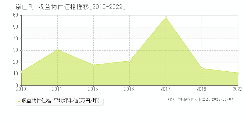 嵐山町(埼玉県)の収益物件価格推移グラフ(坪単価)[2010-2022年]