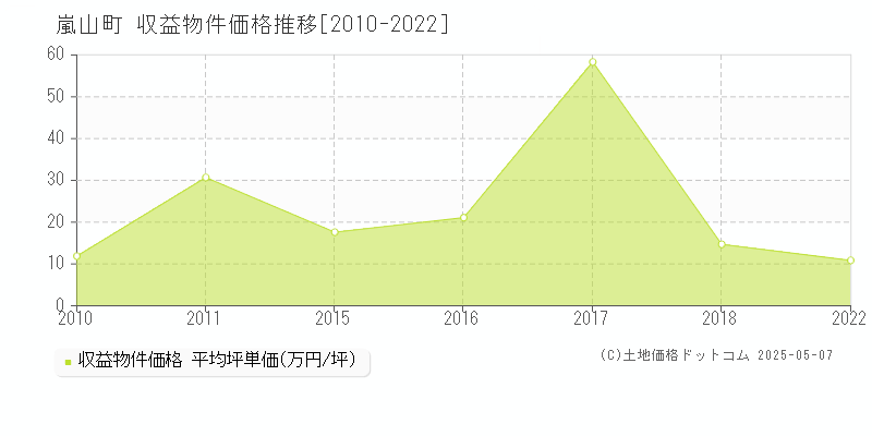 比企郡嵐山町のアパート価格推移グラフ 