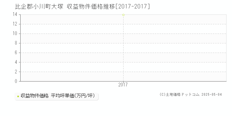 比企郡小川町大塚のアパート価格推移グラフ 