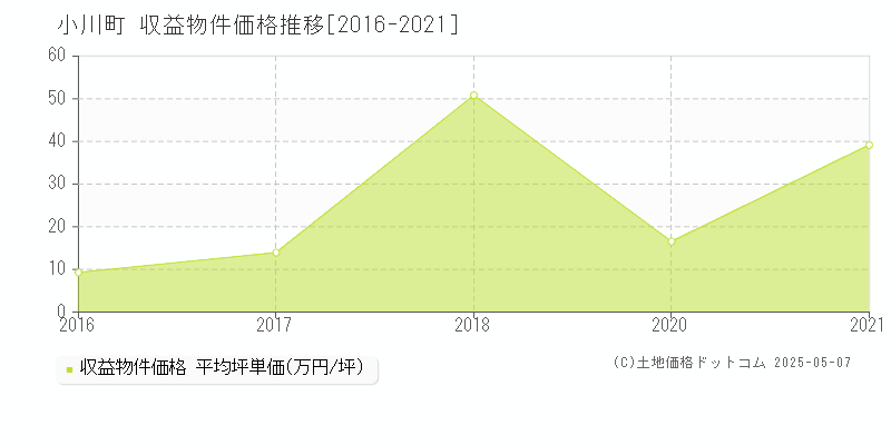 小川町(埼玉県)の収益物件価格推移グラフ(坪単価)[2016-2021年]