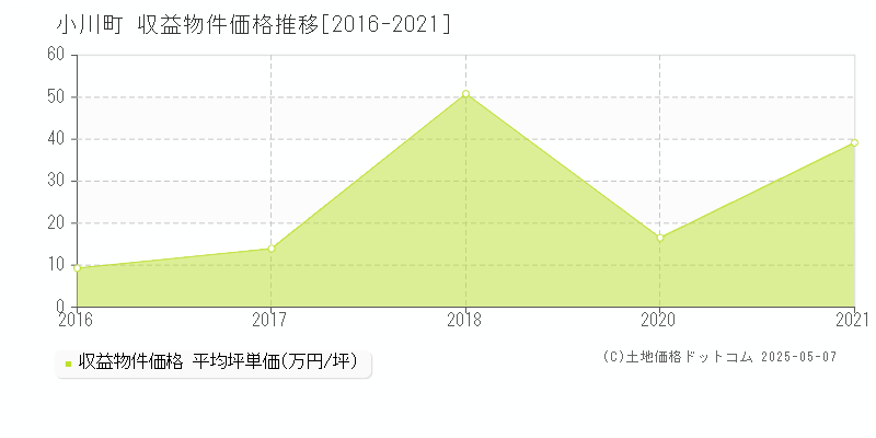 比企郡小川町のアパート価格推移グラフ 