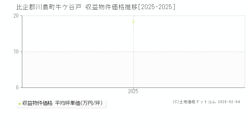 牛ケ谷戸(比企郡川島町)の収益物件価格推移グラフ(坪単価)[2025-2025年]