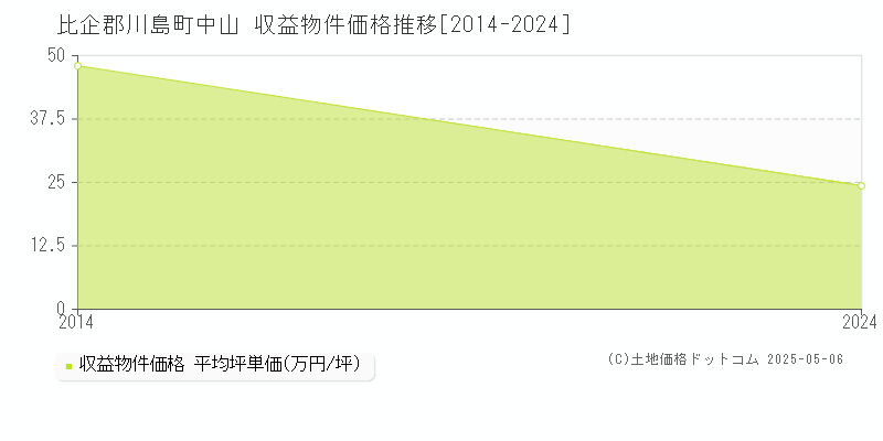 中山(比企郡川島町)の収益物件価格推移グラフ(坪単価)[2014-2024年]