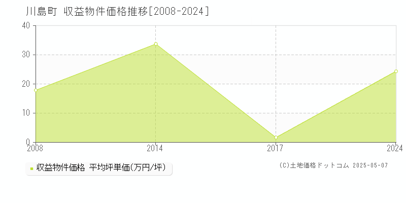川島町(埼玉県)の収益物件価格推移グラフ(坪単価)[2008-2024年]