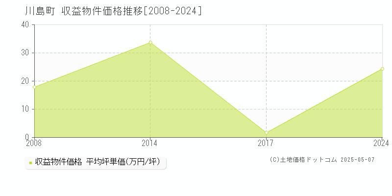 比企郡川島町のアパート価格推移グラフ 