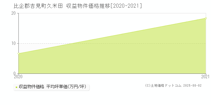 久米田(比企郡吉見町)の収益物件価格推移グラフ(坪単価)[2020-2021年]