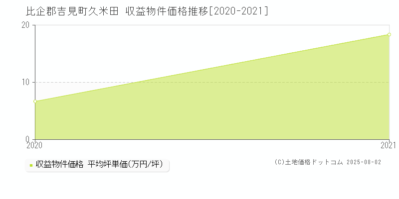 比企郡吉見町久米田のアパート価格推移グラフ 