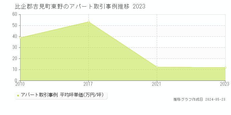 比企郡吉見町東野のアパート価格推移グラフ 