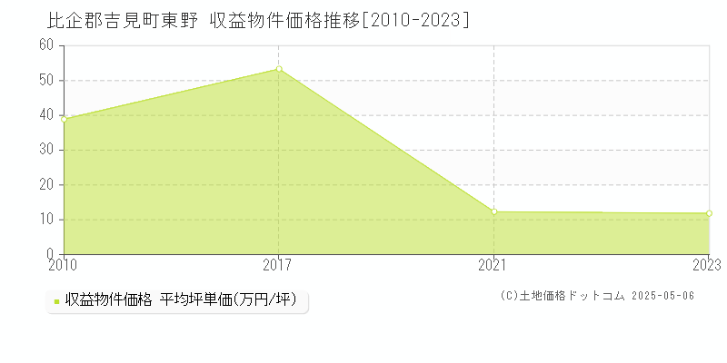 東野(比企郡吉見町)の収益物件価格推移グラフ(坪単価)[2010-2023年]