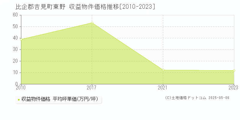 比企郡吉見町東野のアパート価格推移グラフ 