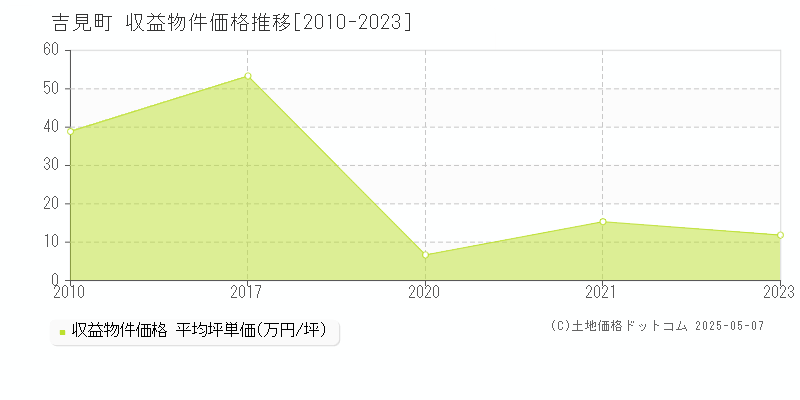 吉見町(埼玉県)の収益物件価格推移グラフ(坪単価)[2010-2023年]