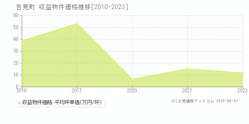 比企郡吉見町のアパート価格推移グラフ 