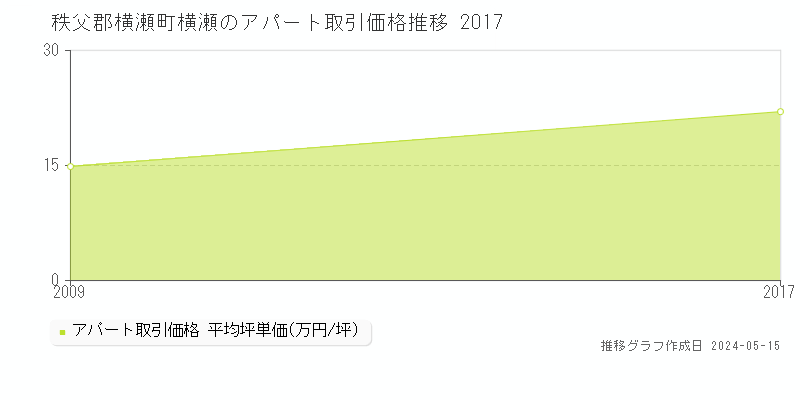 秩父郡横瀬町横瀬のアパート価格推移グラフ 