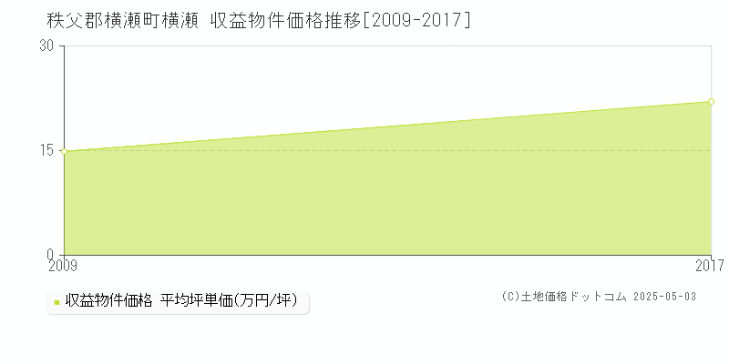 横瀬(秩父郡横瀬町)の収益物件価格推移グラフ(坪単価)[2009-2017年]