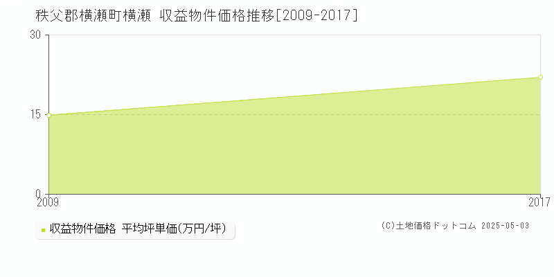 秩父郡横瀬町横瀬のアパート価格推移グラフ 