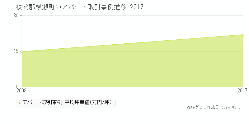 秩父郡横瀬町全域のアパート取引価格推移グラフ 