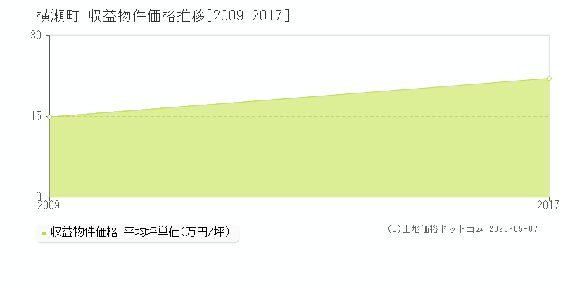 横瀬町(埼玉県)の収益物件価格推移グラフ(坪単価)[2009-2017年]